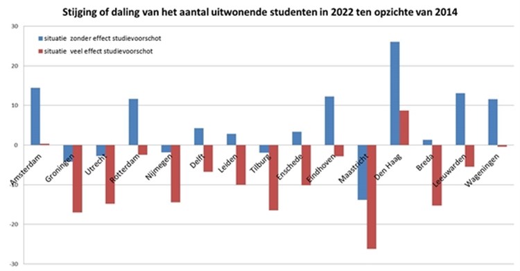 In sommige studentensteden wordt het straks erg stil