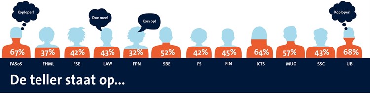 Tussenstand opkomst medewerkers belevingsonderzoek: 43 %