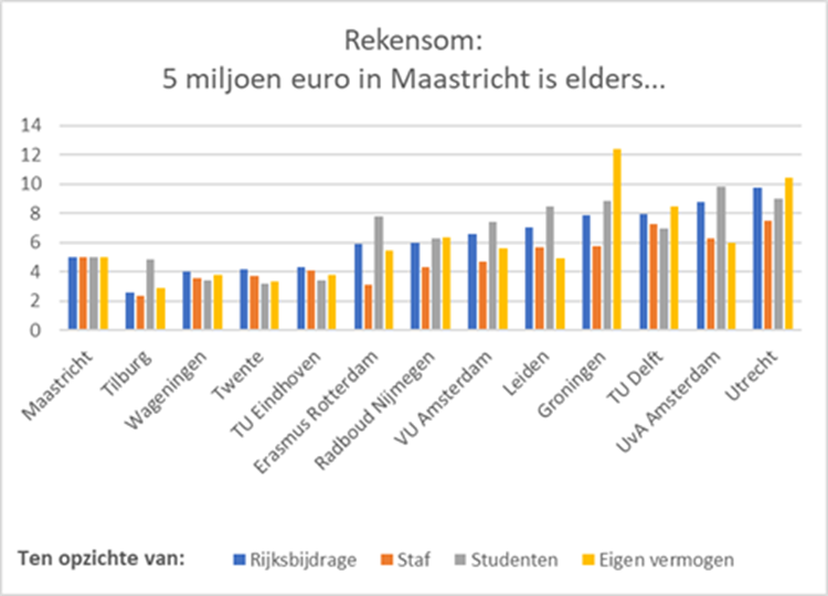 Coronacrisis: Maastricht reserveert 5 miljoen euro, hoeveel is dat elders?