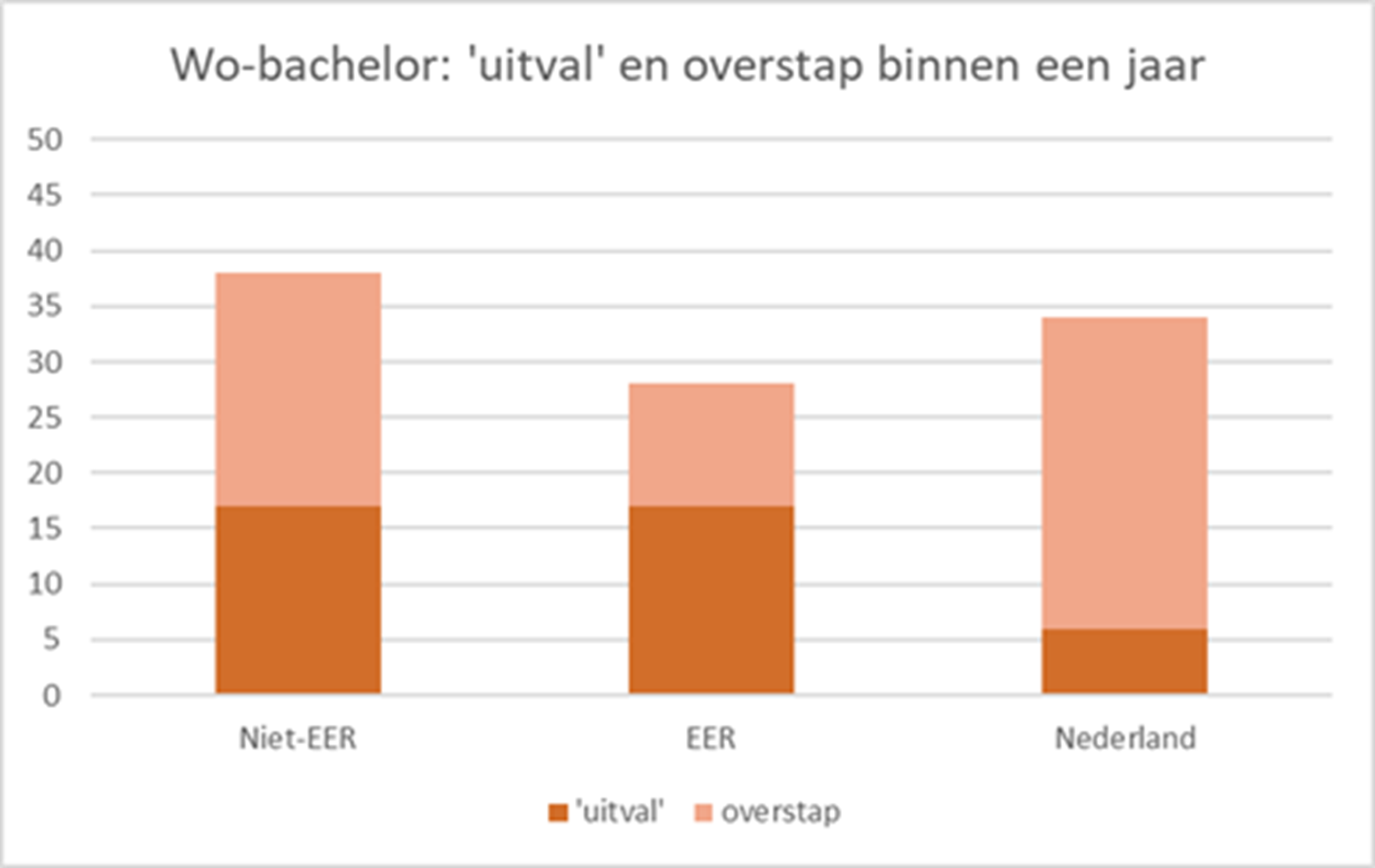 Internationale studenten vallen vaker uit dan Nederlandse