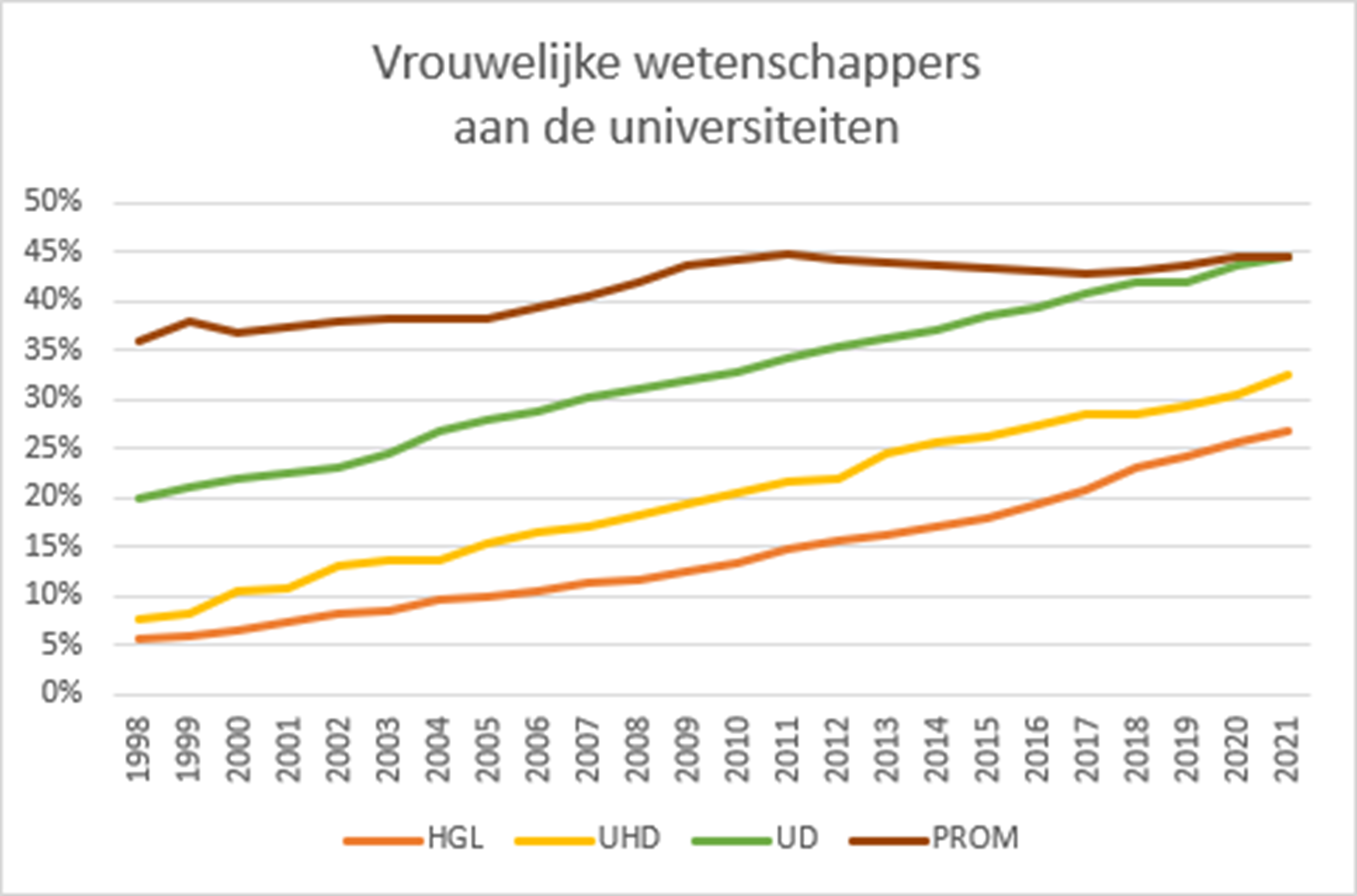 Opmars van vrouwen in wetenschap zet door