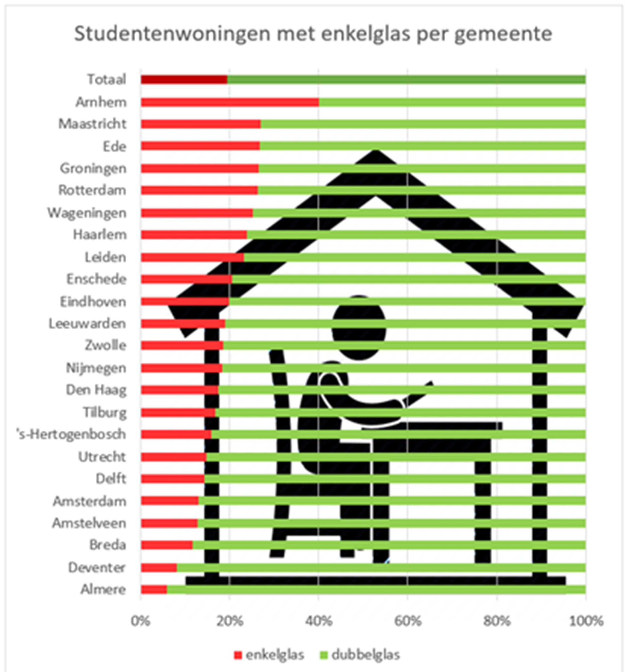 ‘Huur van studentenwoningen met enkelglas moet snel omlaag’