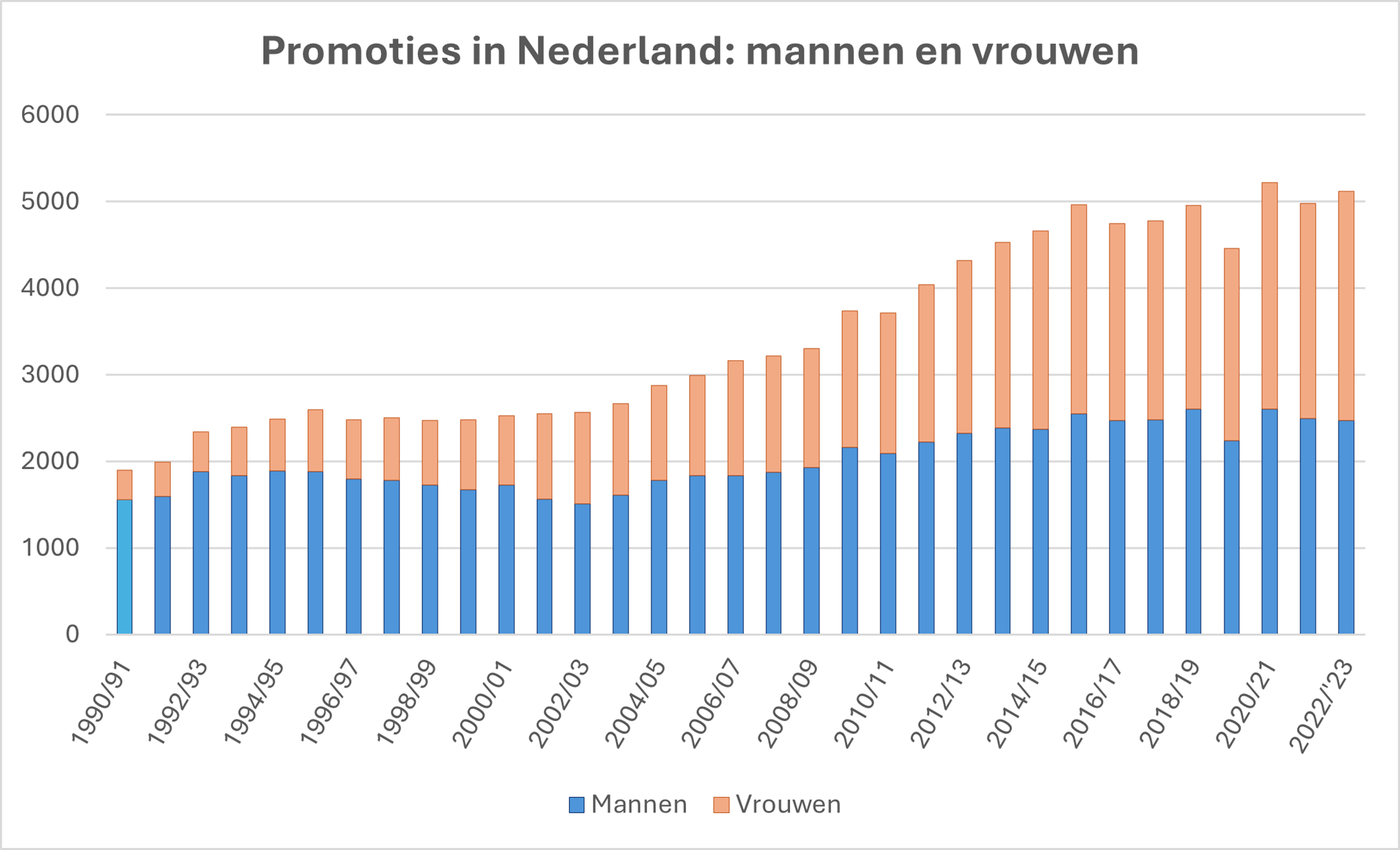 Recordaantal vrouwen gepromoveerd aan universiteiten